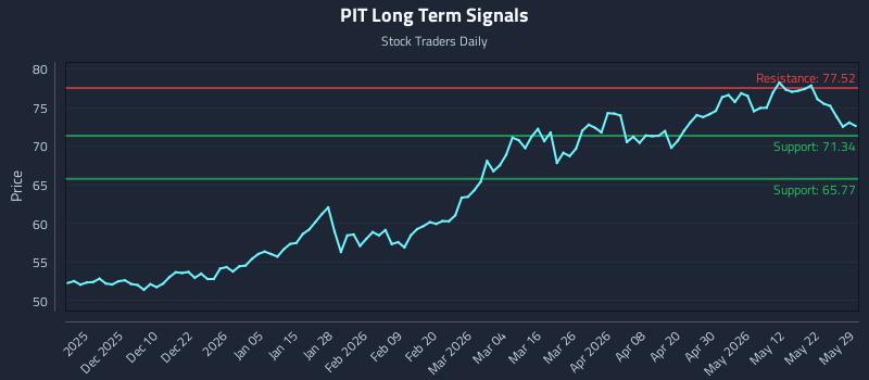 PIT Long Term Analysis for May 30 2026 PIT Long Term Analysis for May 30 2026
