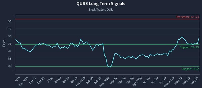 QURE Long Term Analysis for May 30 2026 QURE Long Term Analysis for May 30 2026
