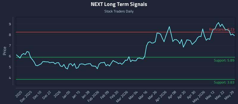 NEXT Long Term Analysis for May 30 2026