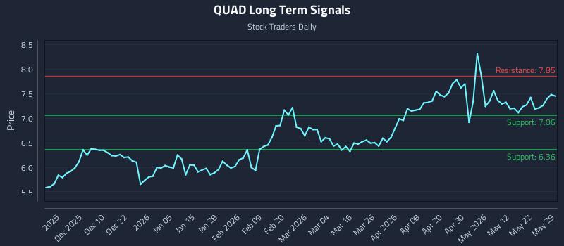 QUAD Long Term Analysis for May 30 2026