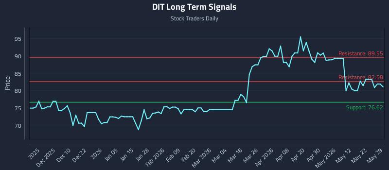 DIT Long Term Analysis for May 30 2026