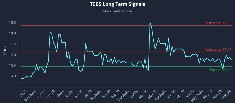 TCBS Long Term Analysis for May 30 2026