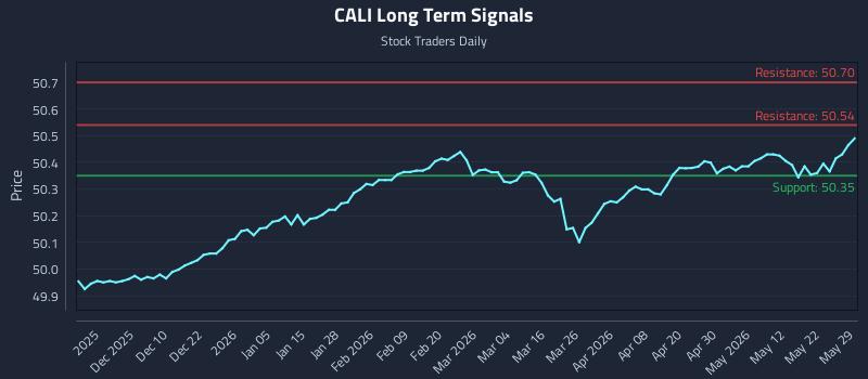 CALI Long Term Analysis for May 30 2026