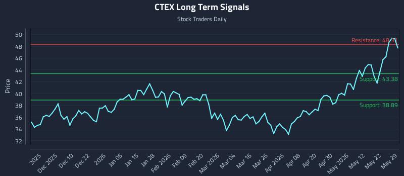 CTEX Long Term Analysis for May 30 2026