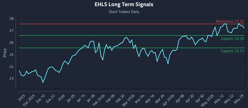 EHLS Long Term Analysis for May 30 2026