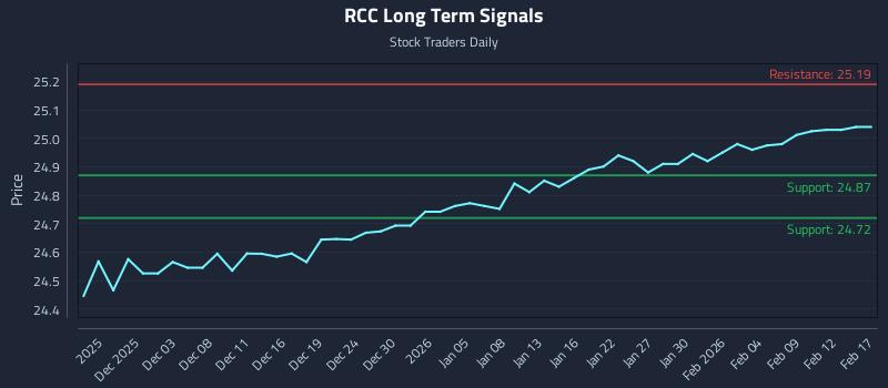 RCC Long Term Analysis for May 30 2026 RCC Long Term Analysis for May 30 2026
