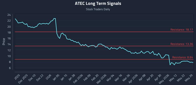 ATEC Long Term Analysis for May 30 2026