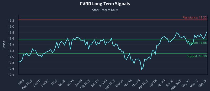 CVRD Long Term Analysis for May 30 2026 CVRD Long Term Analysis for May 30 2026