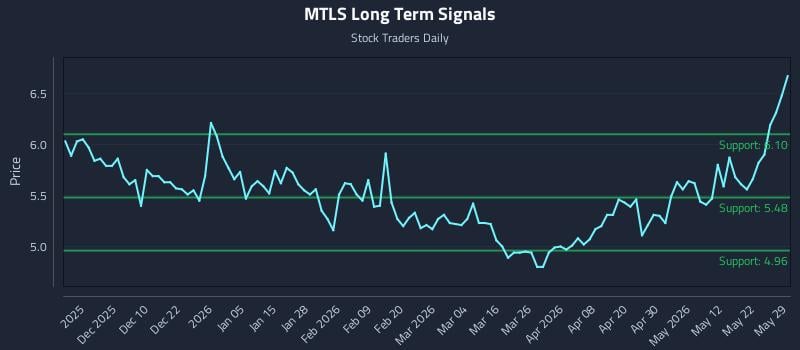 MTLS Long Term Analysis for May 30 2026