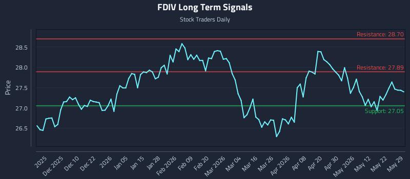 FDIV Long Term Analysis for May 30 2026 FDIV Long Term Analysis for May 30 2026