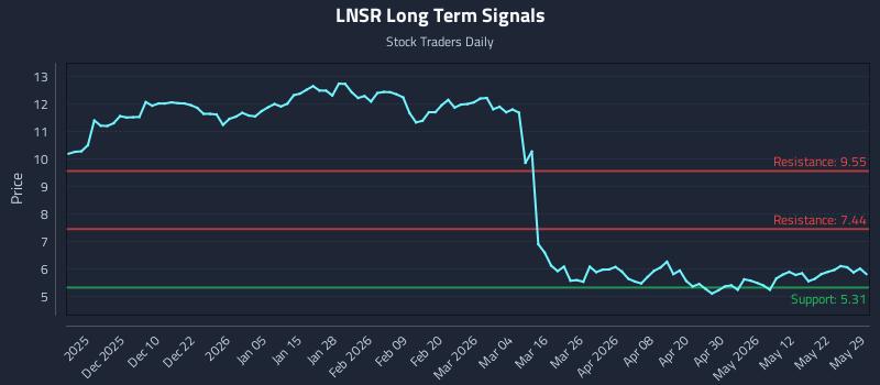 LNSR Long Term Analysis for May 30 2026 LNSR Long Term Analysis for May 30 2026