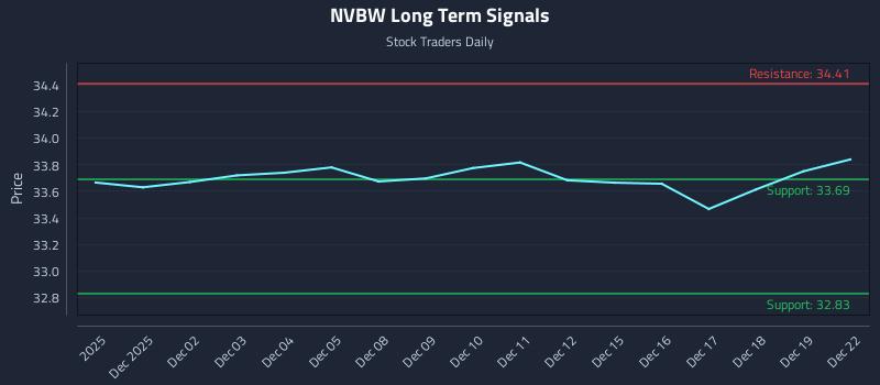 NVBW Long Term Analysis for May 30 2026 NVBW Long Term Analysis for May 30 2026