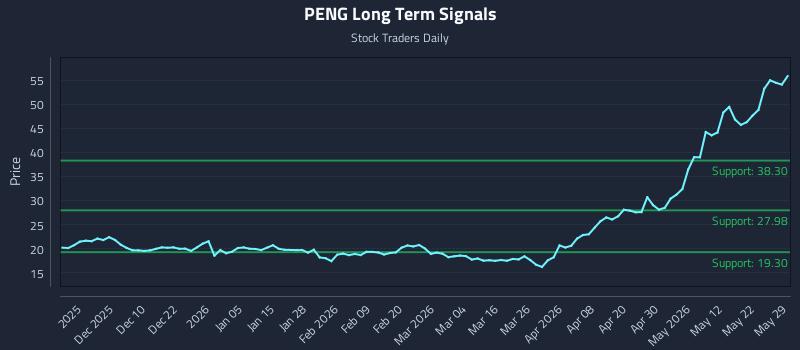 PENG Long Term Analysis for May 30 2026 PENG Long Term Analysis for May 30 2026