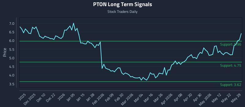 PTON Long Term Analysis for May 30 2026 PTON Long Term Analysis for May 30 2026