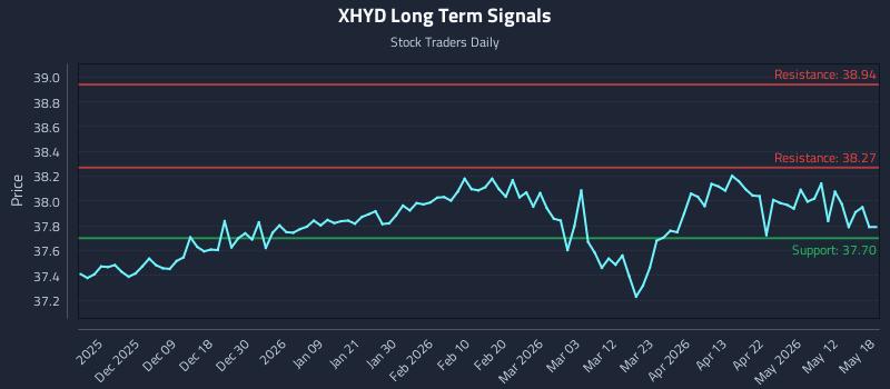 XHYD Long Term Analysis for May 30 2026 XHYD Long Term Analysis for May 30 2026
