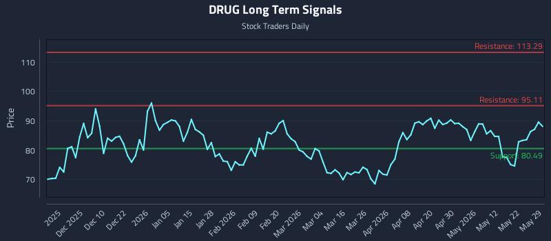 DRUG Long Term Analysis for May 30 2026 DRUG Long Term Analysis for May 30 2026