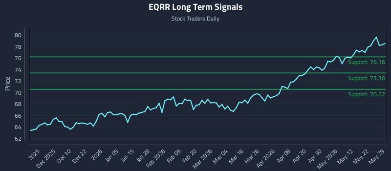 EQRR Long Term Analysis for May 30 2026 EQRR Long Term Analysis for May 30 2026