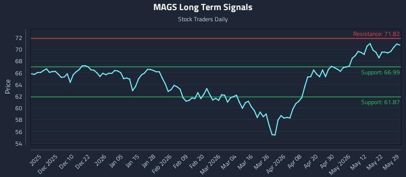 MAGS Long Term Analysis for May 30 2026