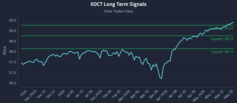 XOCT Long Term Analysis for May 30 2026