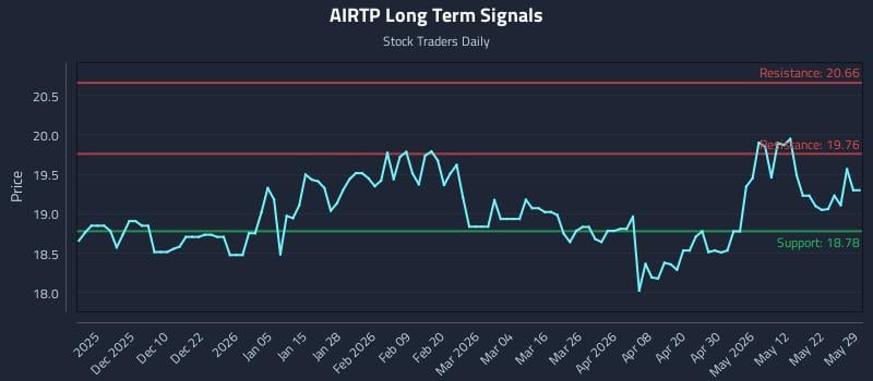 AIRTP Long Term Analysis for May 30 2026