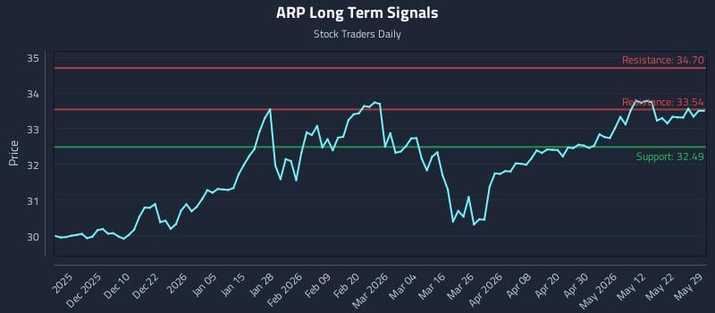ARP Long Term Analysis for May 30 2026
