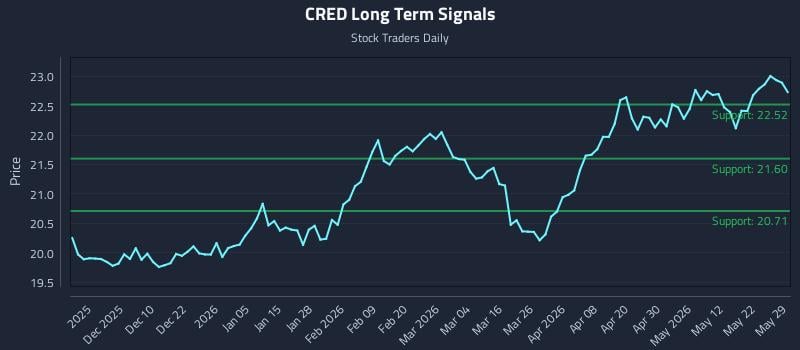 CRED Long Term Analysis for May 30 2026