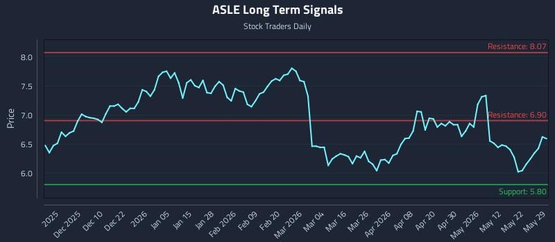 ASLE Long Term Analysis for May 30 2026
