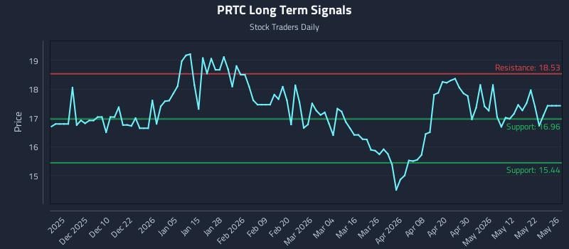 PRTC Long Term Analysis for May 30 2026