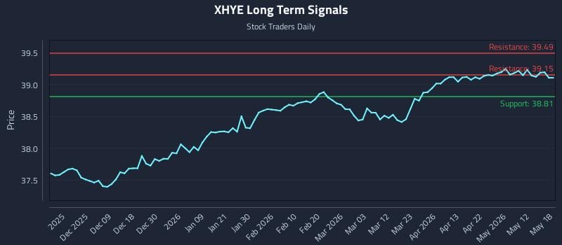 XHYE Long Term Analysis for May 30 2026