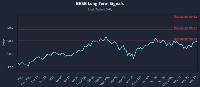 BBSB Long Term Analysis for May 30 2026