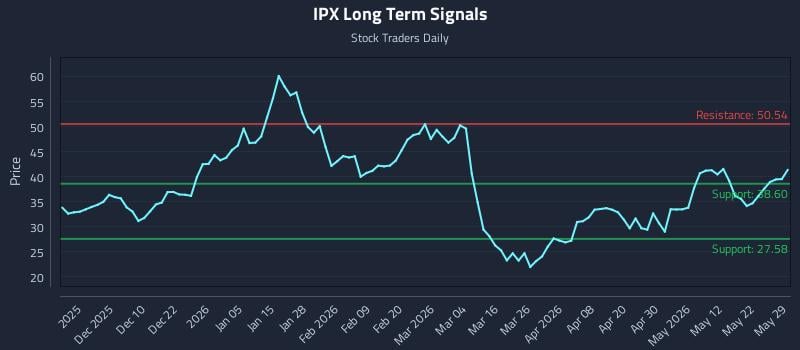 IPX Long Term Analysis for May 30 2026