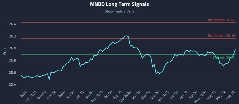 MNBD Long Term Analysis for May 30 2026