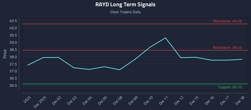 RAYD Long Term Analysis for May 30 2026