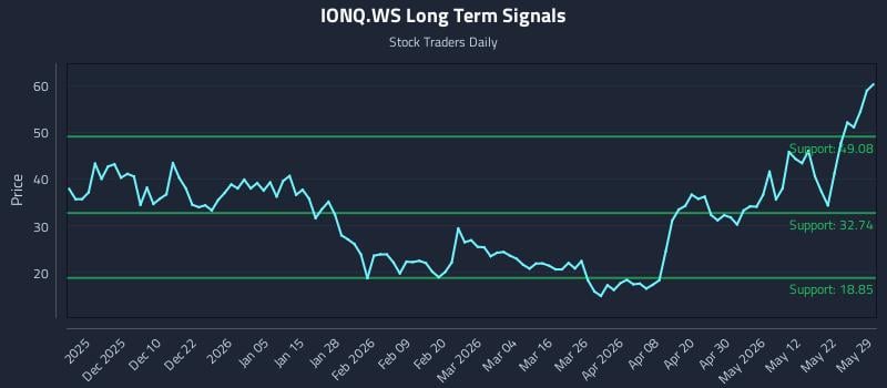 IONQ.WS Long Term Analysis for May 30 2026