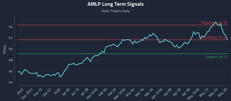 AMLP Long Term Analysis for May 30 2026