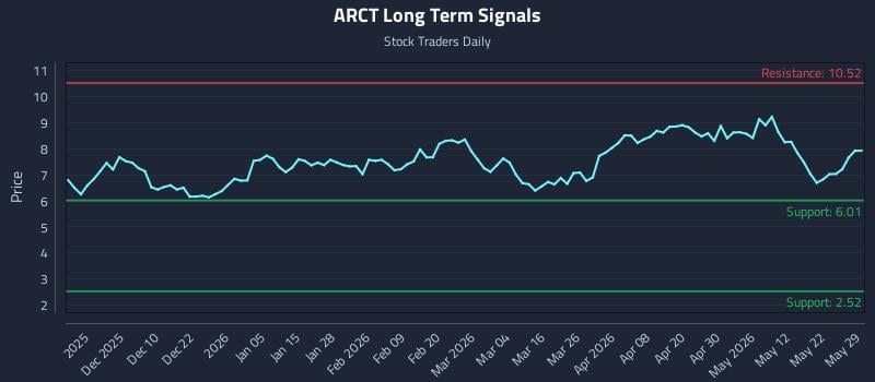 ARCT Long Term Analysis for May 30 2026