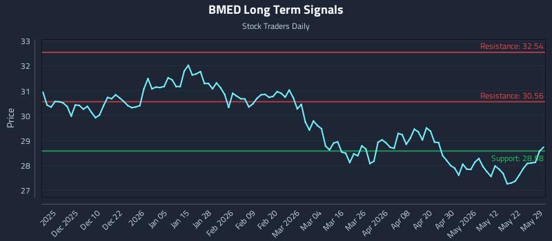 BMED Long Term Analysis for May 30 2026 BMED Long Term Analysis for May 30 2026