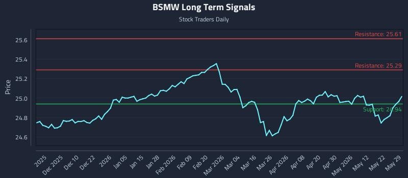 BSMW Long Term Analysis for May 30 2026 BSMW Long Term Analysis for May 30 2026
