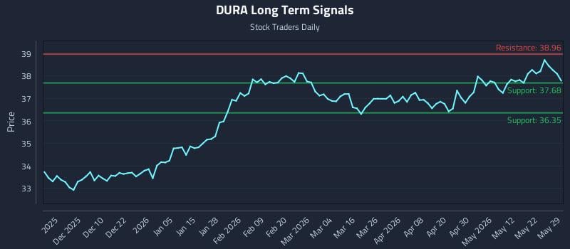 DURA Long Term Analysis for May 30 2026 DURA Long Term Analysis for May 30 2026
