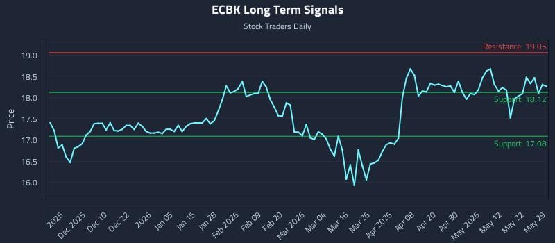 ECBK Long Term Analysis for May 30 2026 ECBK Long Term Analysis for May 30 2026