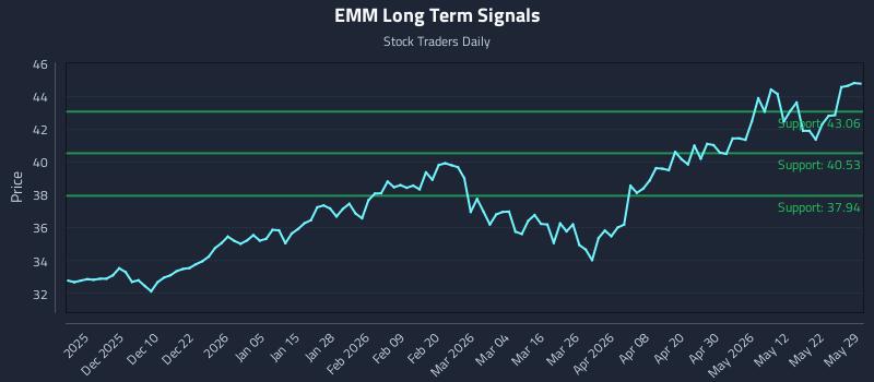EMM Long Term Analysis for May 30 2026 EMM Long Term Analysis for May 30 2026