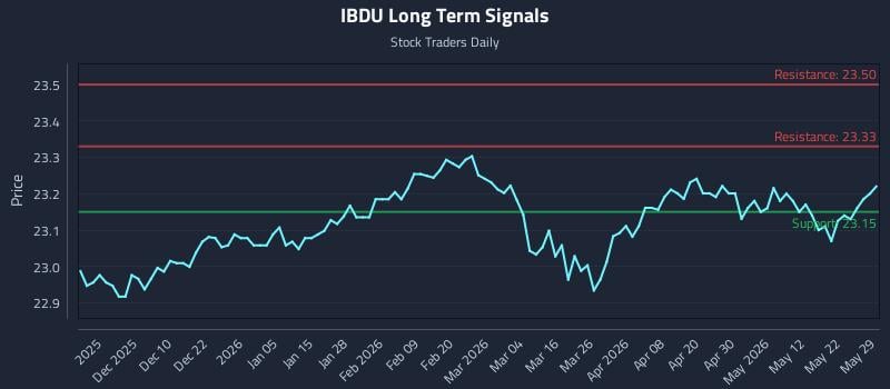 IBDU Long Term Analysis for May 30 2026 IBDU Long Term Analysis for May 30 2026