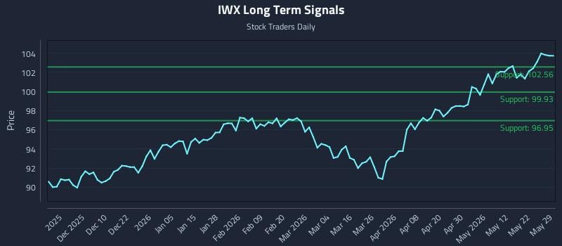 IWX Long Term Analysis for May 30 2026 IWX Long Term Analysis for May 30 2026