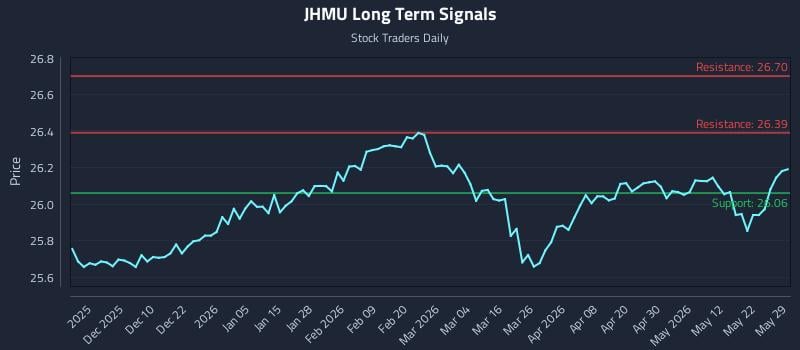 JHMU Long Term Analysis for May 30 2026 JHMU Long Term Analysis for May 30 2026