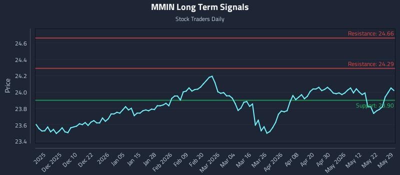 MMIN Long Term Analysis for May 30 2026 MMIN Long Term Analysis for May 30 2026