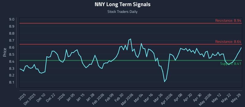 NNY Long Term Analysis for May 30 2026 NNY Long Term Analysis for May 30 2026