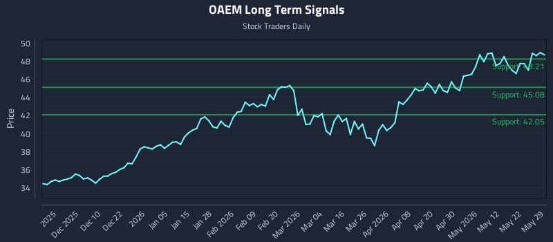 OAEM Long Term Analysis for May 30 2026 OAEM Long Term Analysis for May 30 2026