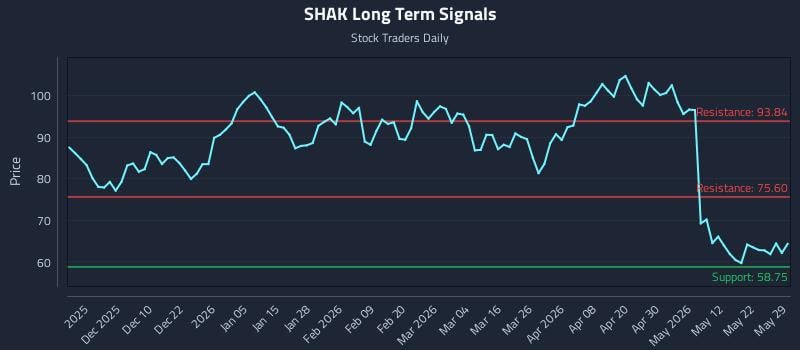 SHAK Long Term Analysis for May 30 2026 SHAK Long Term Analysis for May 30 2026
