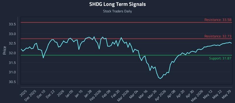 SHDG Long Term Analysis for May 30 2026 SHDG Long Term Analysis for May 30 2026