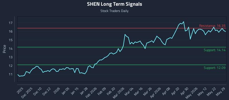 SHEN Long Term Analysis for May 30 2026 SHEN Long Term Analysis for May 30 2026